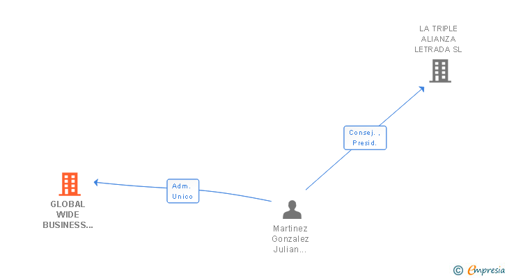 Vinculaciones societarias de GLOBAL WIDE BUSINESS SOLUTIONS SL