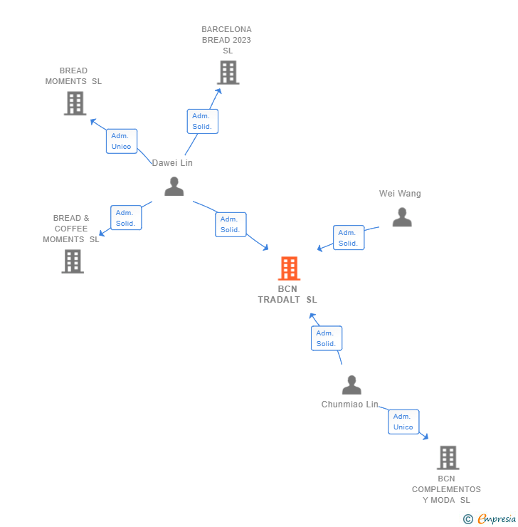Vinculaciones societarias de BCN TRADALT SL
