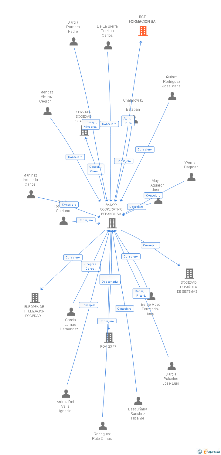 Vinculaciones societarias de BCE FORMACION SA