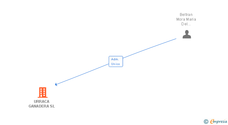 Vinculaciones societarias de URRACA GANADERA SL