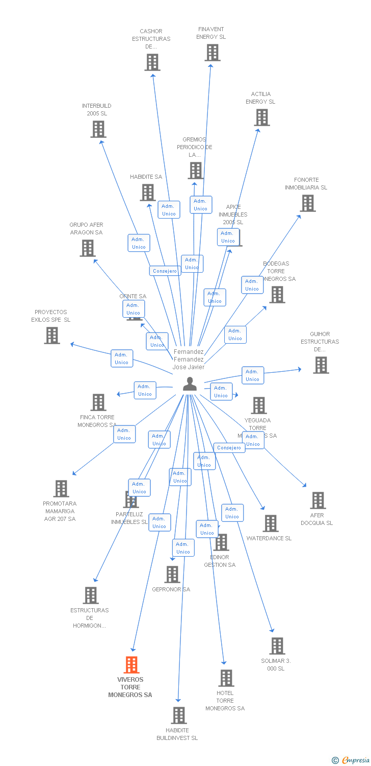 Vinculaciones societarias de VIVEROS TORRE MONEGROS SA