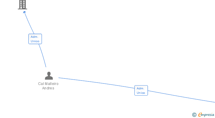 Vinculaciones societarias de ANXISENA GALICIA SL