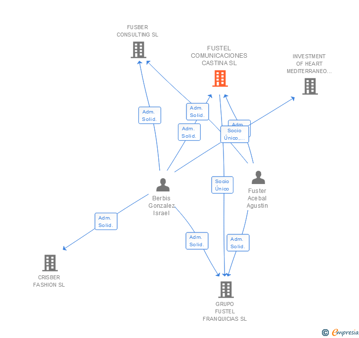 Vinculaciones societarias de FUSTEL COMUNICACIONES CASTINA SL