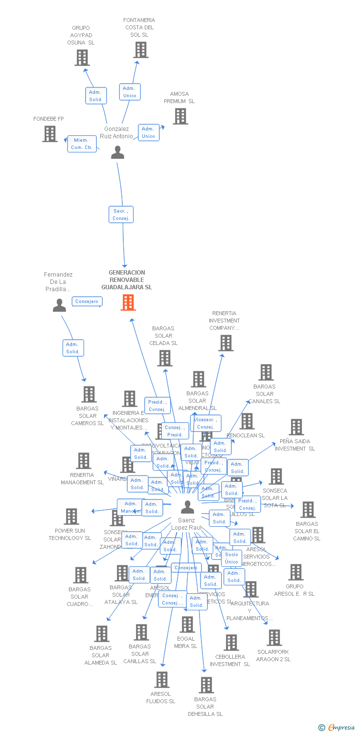 Vinculaciones societarias de GENERACION RENOVABLE GUADALAJARA SL
