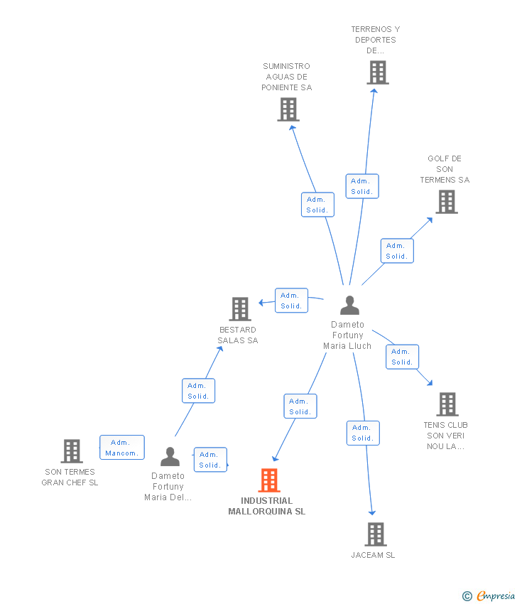 Vinculaciones societarias de INDUSTRIAL MALLORQUINA SL
