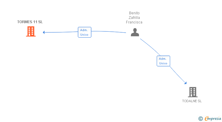 Vinculaciones societarias de TORMES 11 SL
