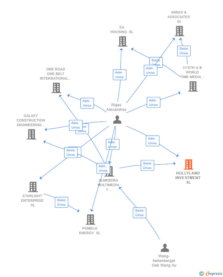 Vinculaciones societarias de HOLLYLAND INVESTMENT SL