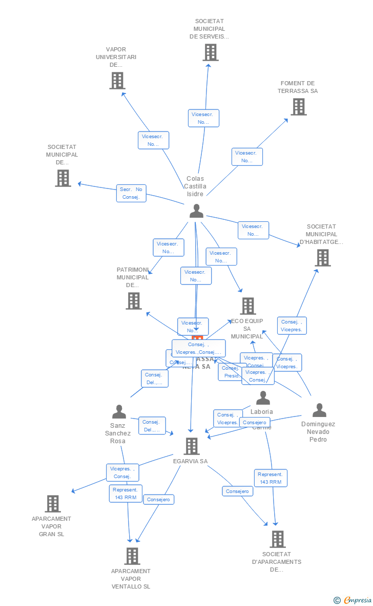 Vinculaciones societarias de TERRASSA NETA SA