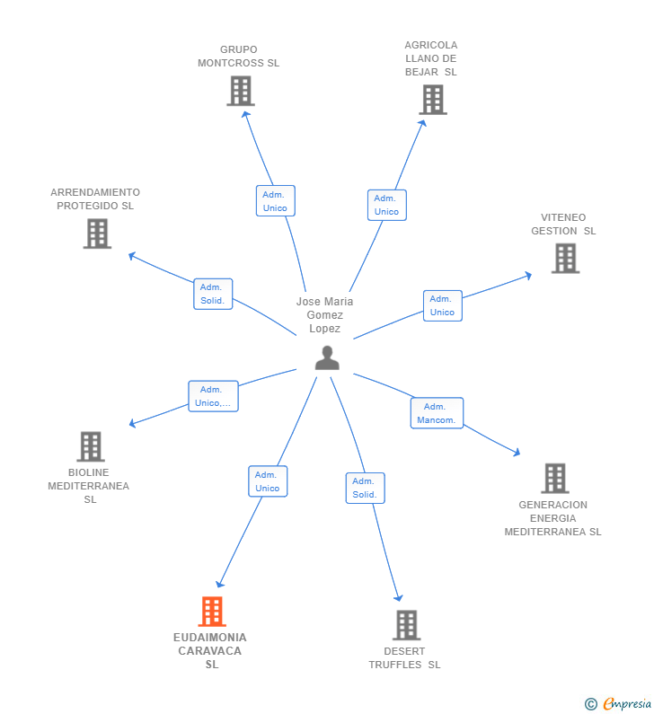 Vinculaciones societarias de EUDAIMONIA CARAVACA SL