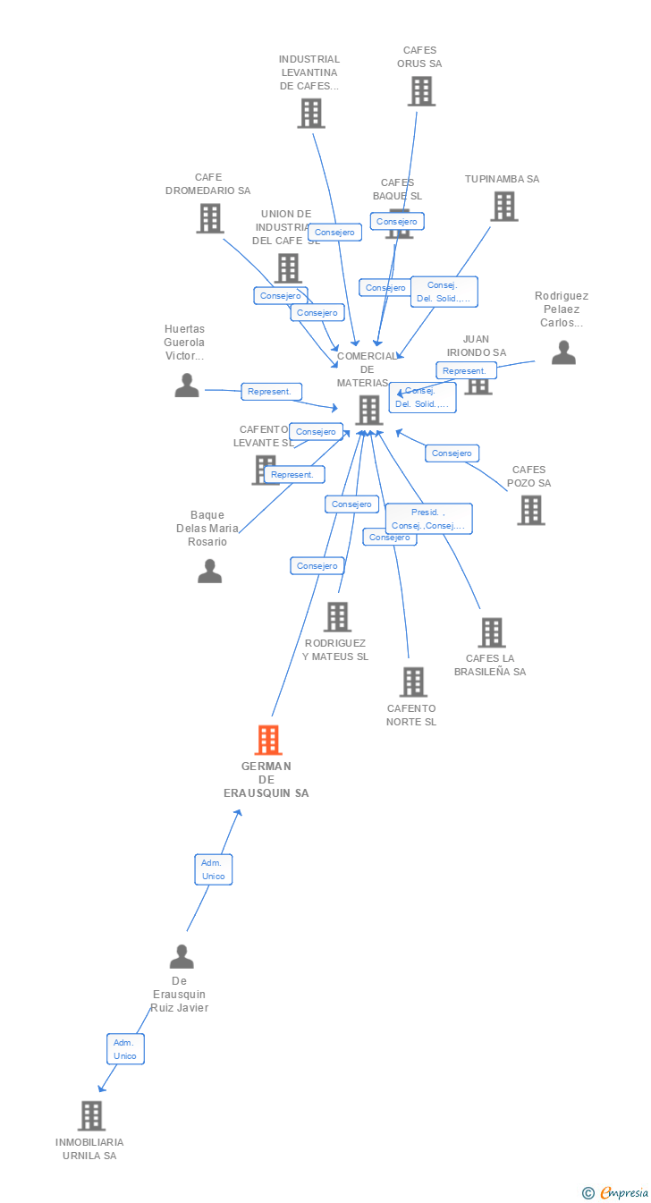 Vinculaciones societarias de GERMAN DE ERAUSQUIN SA
