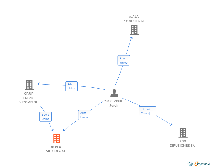 Vinculaciones societarias de NOVA SICORIS SL