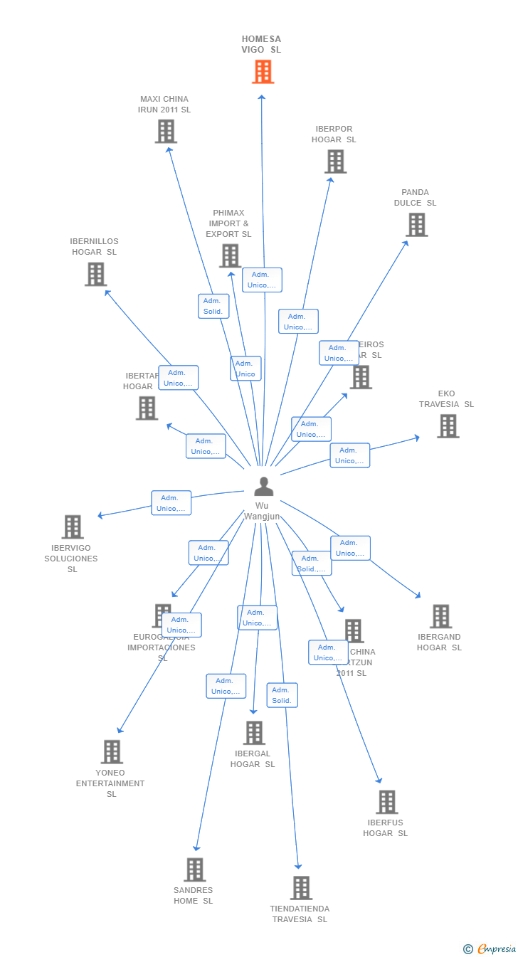 Vinculaciones societarias de HOMESA VIGO SL
