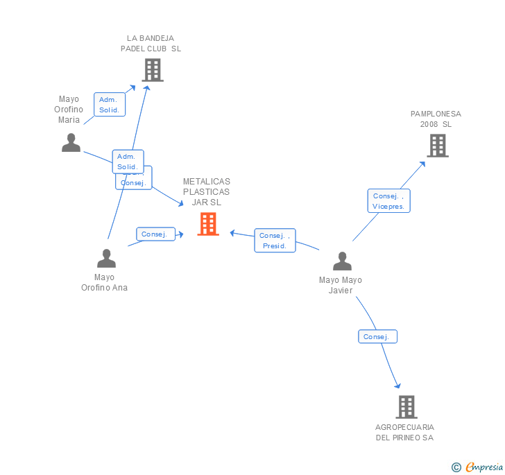 Vinculaciones societarias de METALICAS PLASTICAS JAR SL