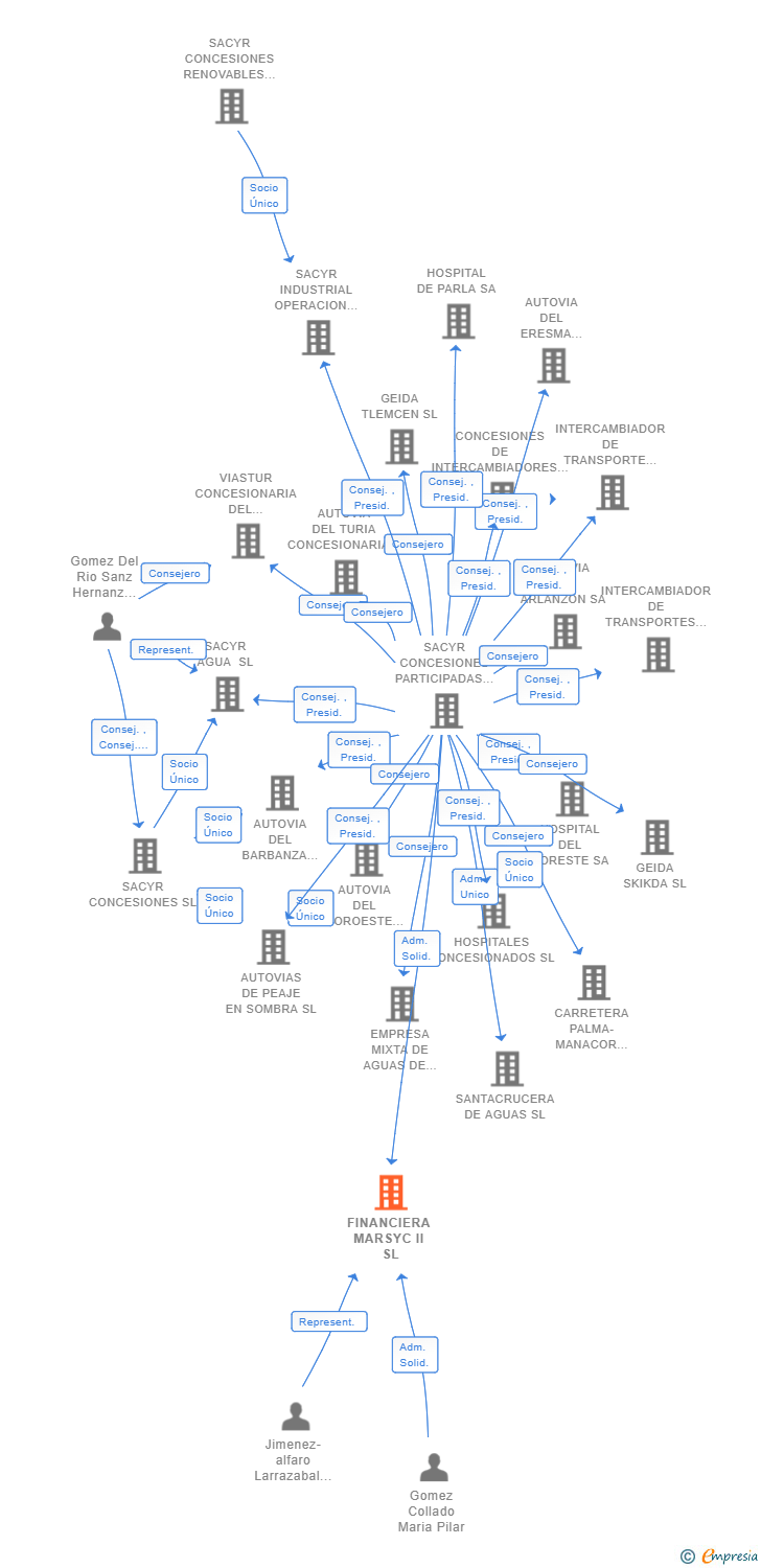 Vinculaciones societarias de FINANCIERA MARSYC II SL