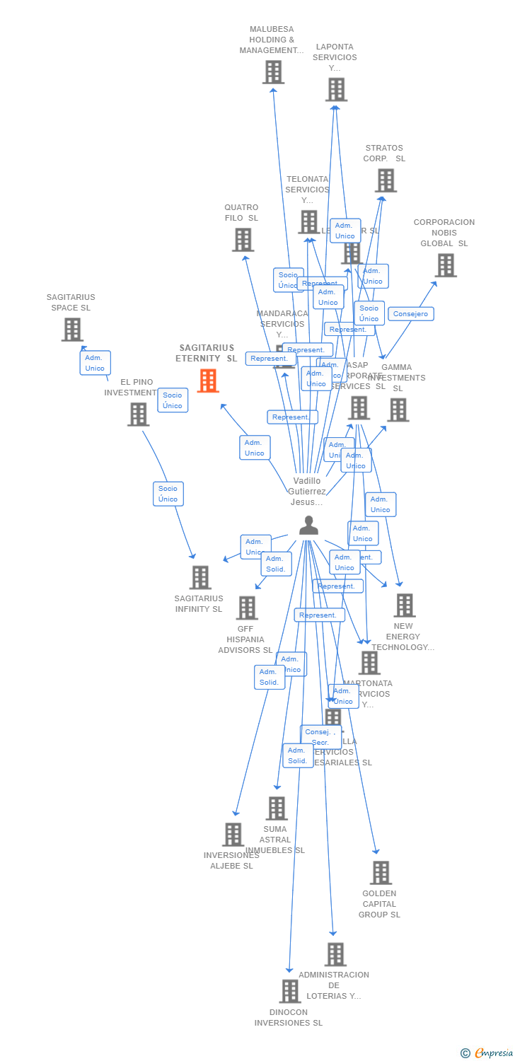 Vinculaciones societarias de SAGITARIUS ETERNITY SL
