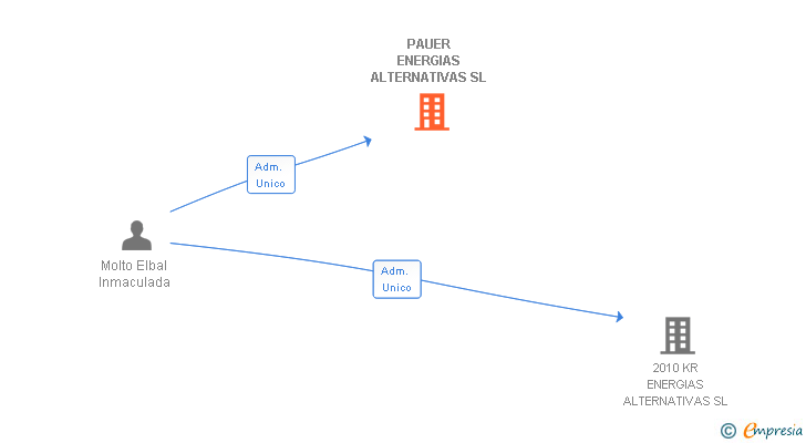 Vinculaciones societarias de PAUER ENERGIAS ALTERNATIVAS SL