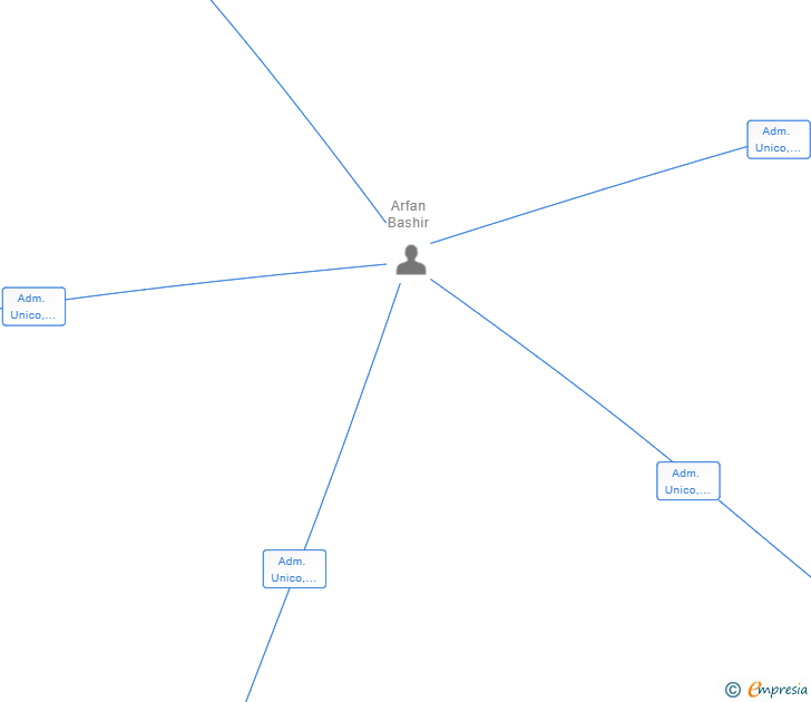 Vinculaciones societarias de YOSEMITE NEGOCIOS SL