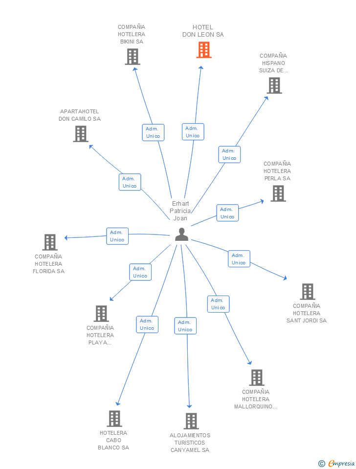 Vinculaciones societarias de HOTEL DON LEON SA