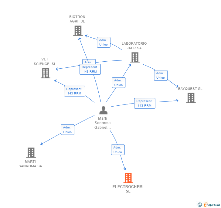 Vinculaciones societarias de ELECTROCHEM SL