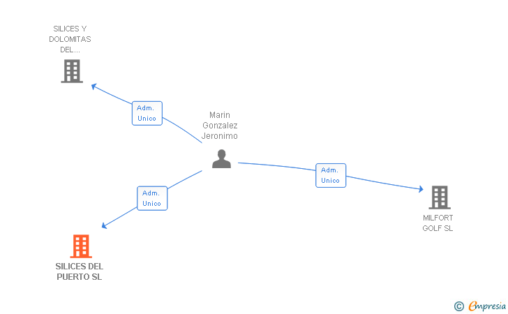 Vinculaciones societarias de SILICES DEL PUERTO SL
