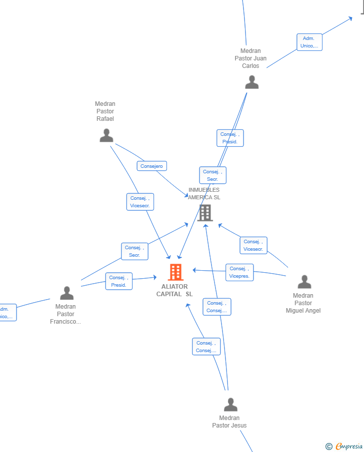 Vinculaciones societarias de ALIATOR CAPITAL SL