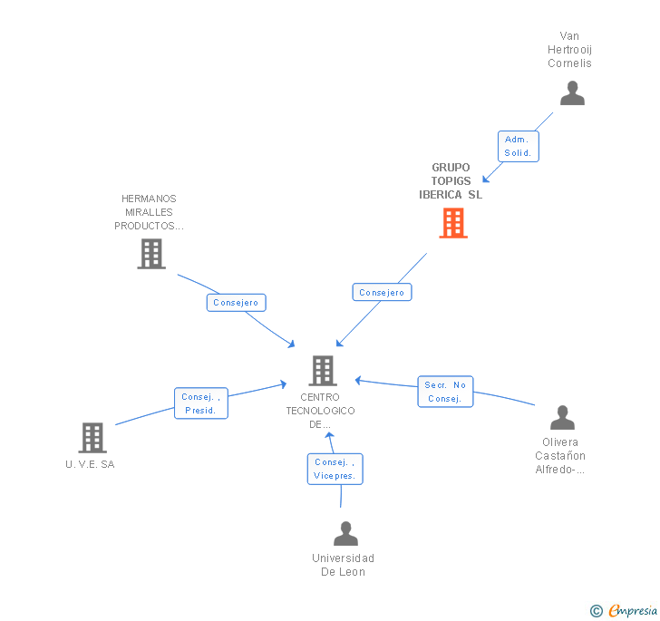 Vinculaciones societarias de TOPIGS NORSVIN ESPAÑA SL