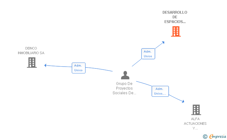 Vinculaciones societarias de DESARROLLO DE ESPACIOS INMOBILIARIOS SA