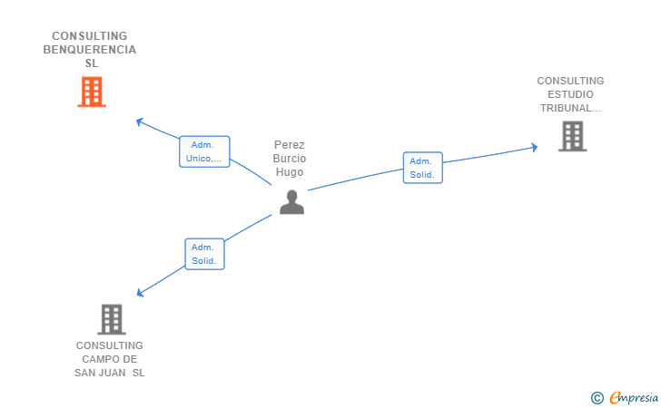 Vinculaciones societarias de CONSULTING BENQUERENCIA SL