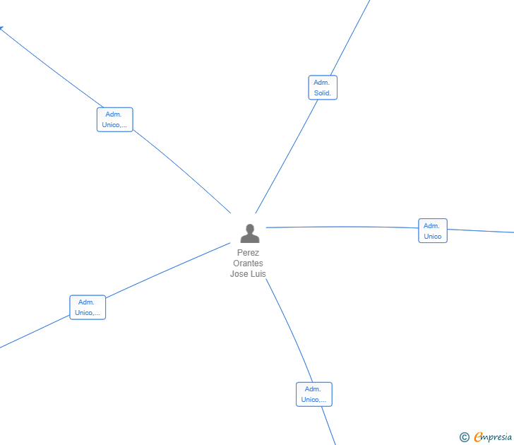 Vinculaciones societarias de SUMANDO MOMENTOS 360 SL