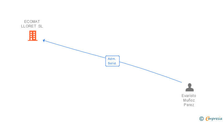 Vinculaciones societarias de ECOMAT LLORET SL