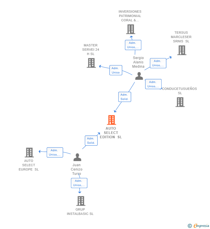 Vinculaciones societarias de AUTO SELECT EDITION SL