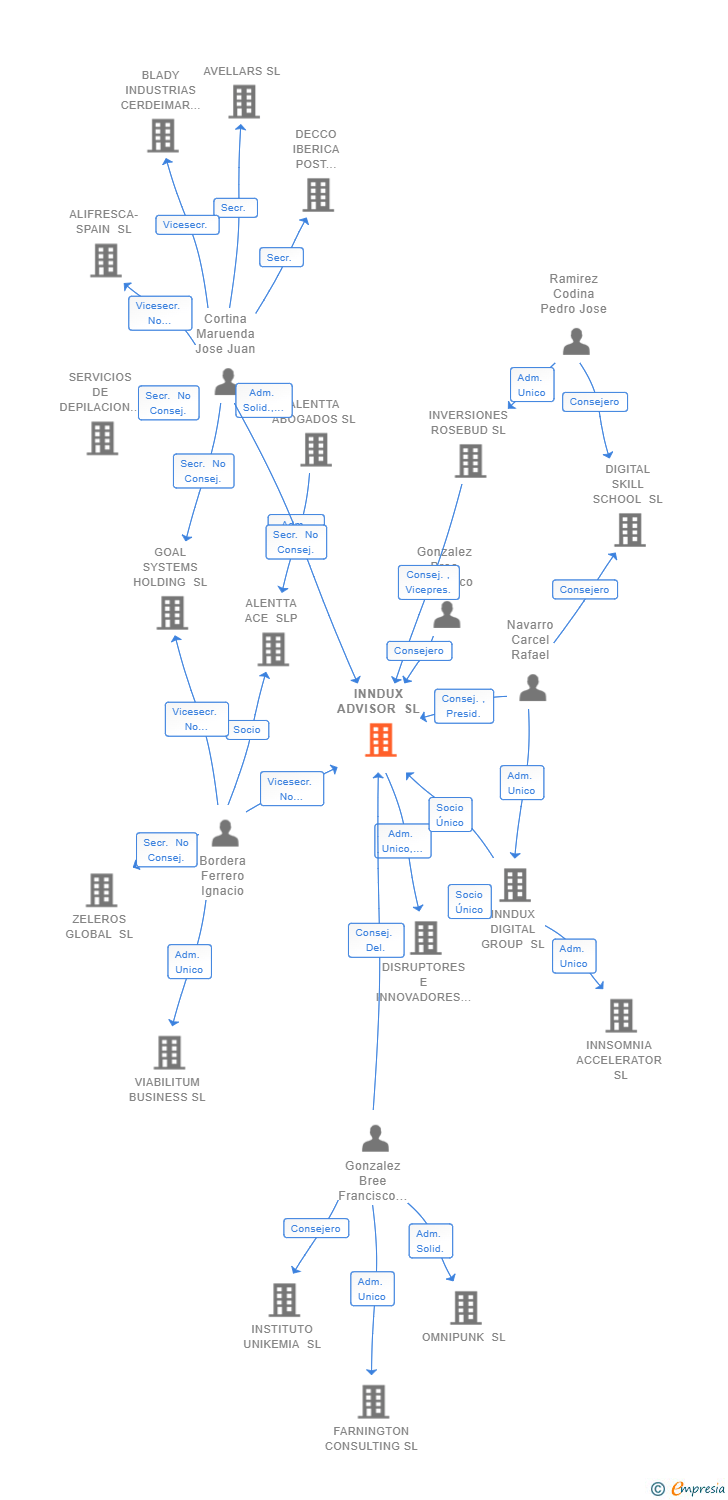 Vinculaciones societarias de INNDUX ADVISOR SL