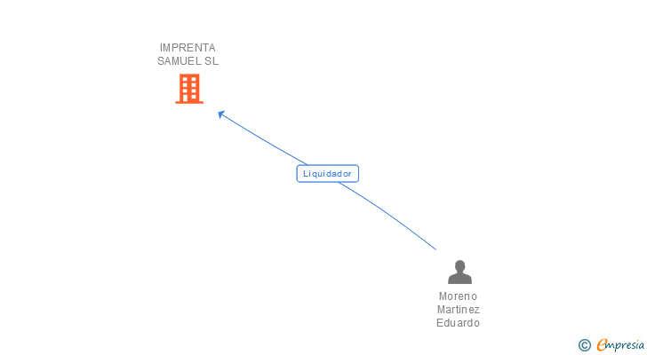 Vinculaciones societarias de IMPRENTA SAMUEL SL