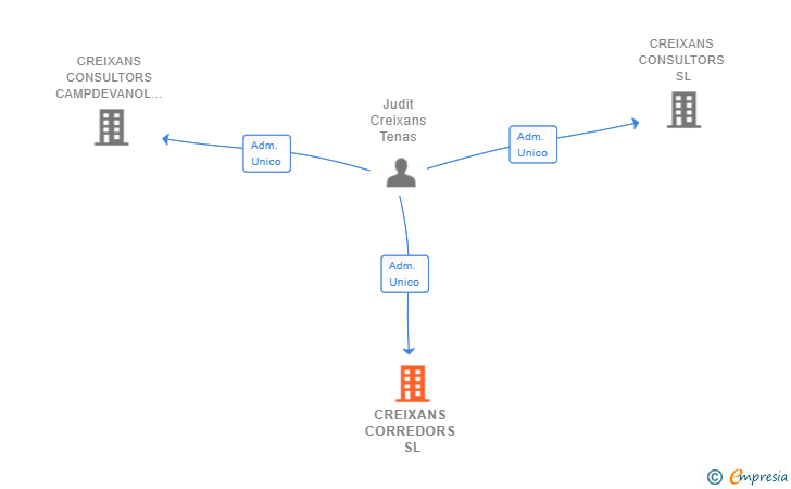 Vinculaciones societarias de CREIXANS CORREDORS SL
