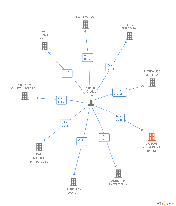 Vinculaciones societarias de CRISUVI PROYECTOS 2010 SL