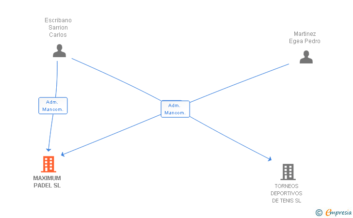 Vinculaciones societarias de MAXIMUM PADEL SL