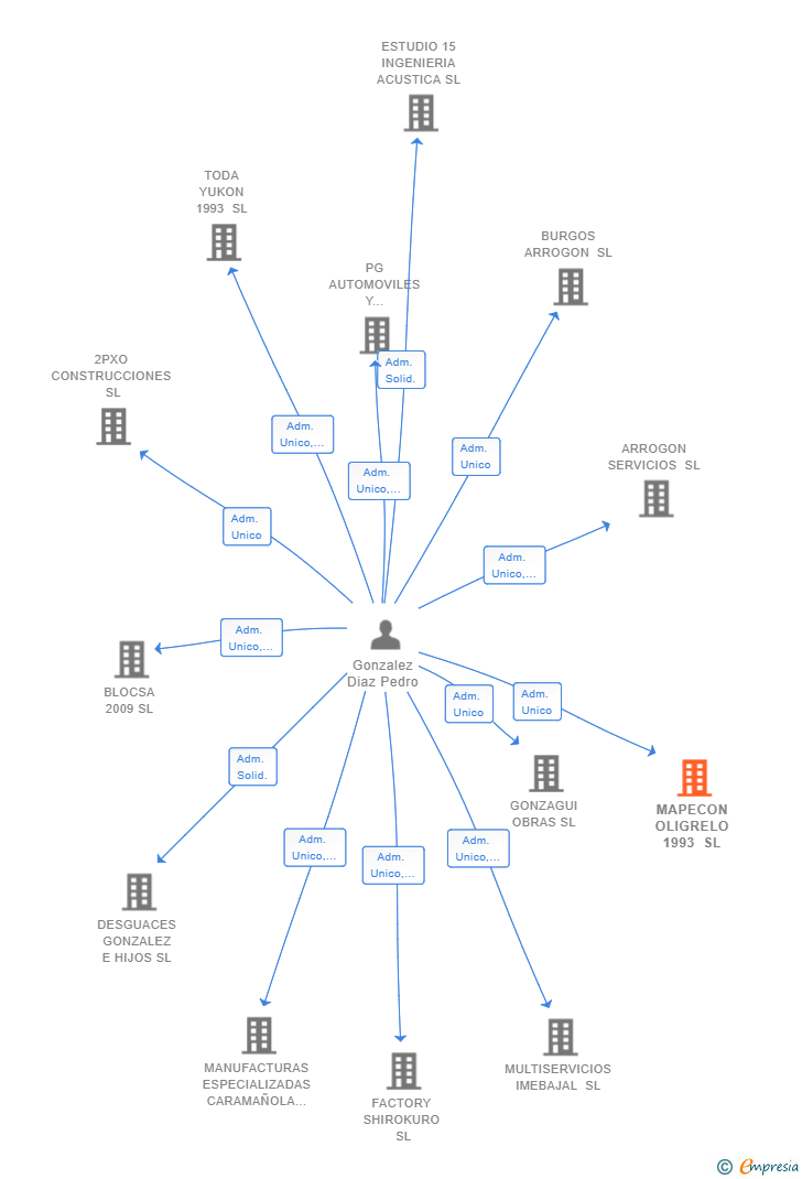 Vinculaciones societarias de MAPECON OLIGRELO 1993 SL