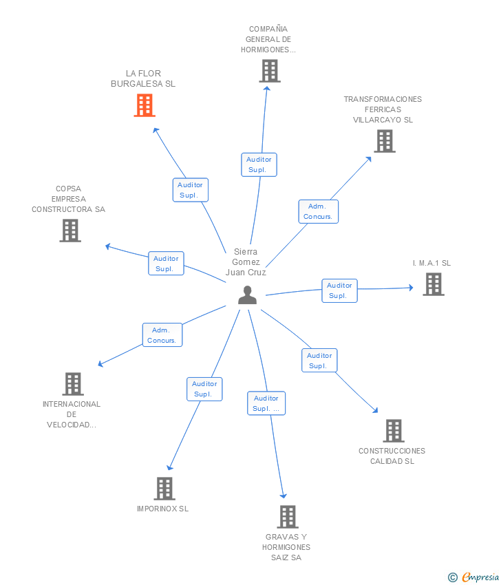 Vinculaciones societarias de LA FLOR BURGALESA SL