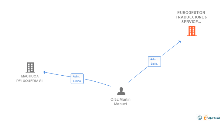 Vinculaciones societarias de EUROGESTION TRADUCCIONES SERVICE CENTER SL