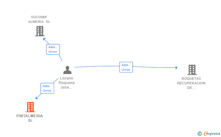 Vinculaciones societarias de PINTALMERIA SL