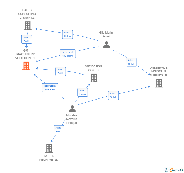 Vinculaciones societarias de GM MACHINERY SOLUTION SL
