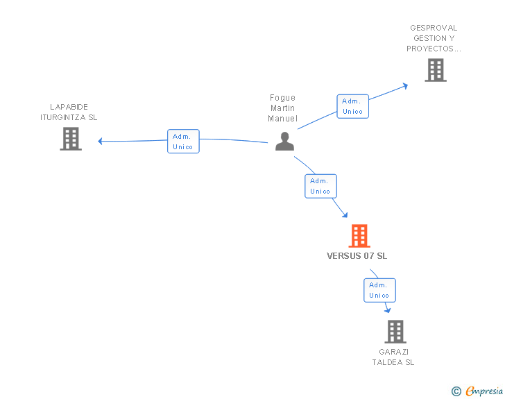 Vinculaciones societarias de VERSUS 07 SL