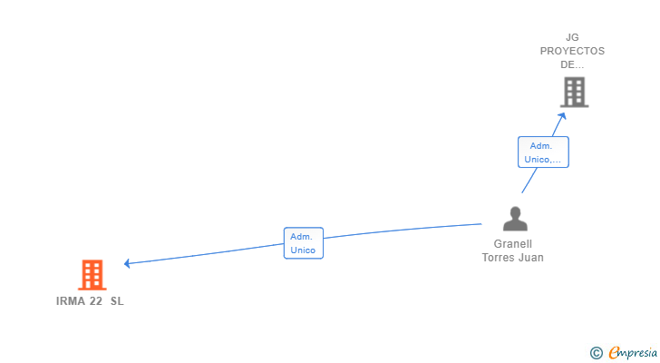 Vinculaciones societarias de IRMA 22 SL