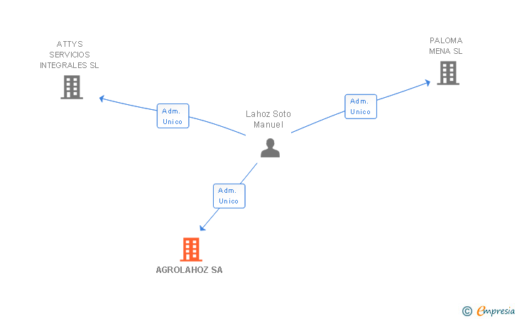 Vinculaciones societarias de AGROLAHOZ SA