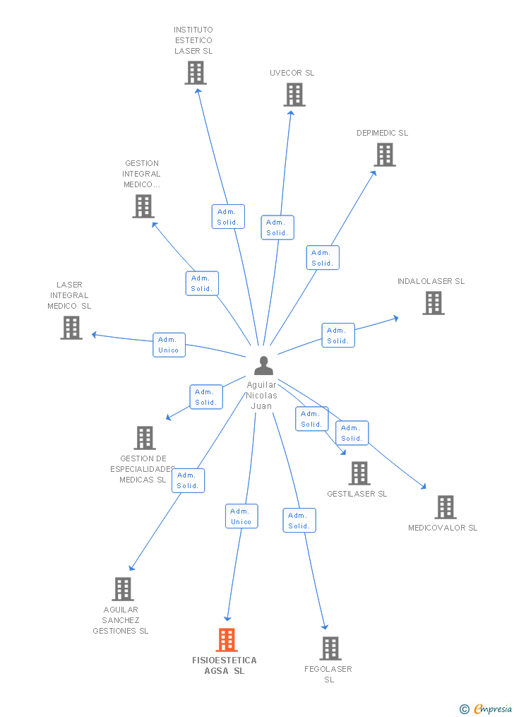 Vinculaciones societarias de JUNUMAR HOLDING SL