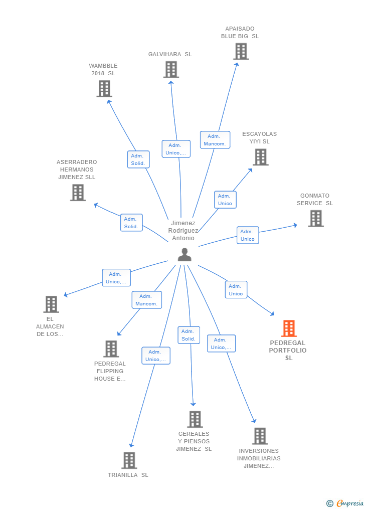 Vinculaciones societarias de PEDREGAL PORTFOLIO SL