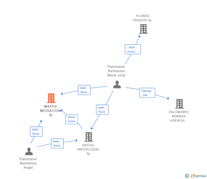 Vinculaciones societarias de MAPEX MEDIACION SL