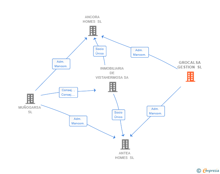 Vinculaciones societarias de GROCALSA GESTION SL