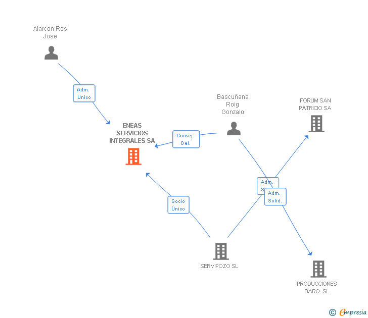 Vinculaciones societarias de ENEAS SERVICIOS INTEGRALES SA