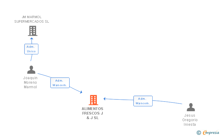 Vinculaciones societarias de ALIMENTOS FRESCOS J & J SL